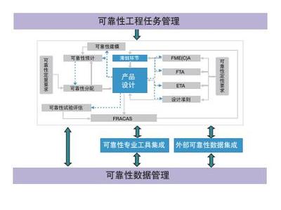 故障模式分析报价 故障模式分析 北京瑞风协同科技股份